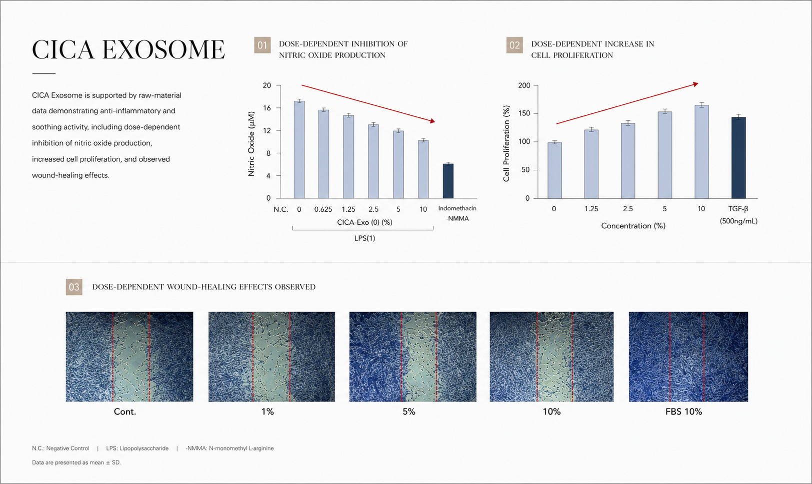 CICA Exosome raw-material research data